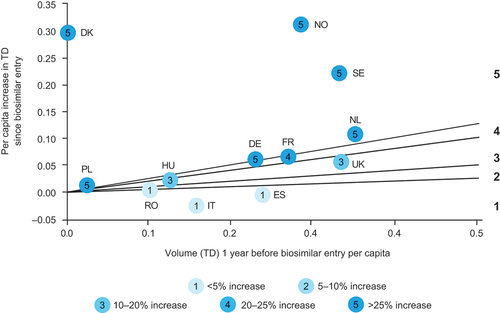 Figure 5. Change in volume of adalimumab uptake from the year before biosimilar entry to the year ending Q1/2020 across various European markets (reproduced from, country scorecards for biosimilar sustainability, methodology appendix. © IQVIA and its affiliates. 2020; by permission of IQVIA Inc [Citation60]).