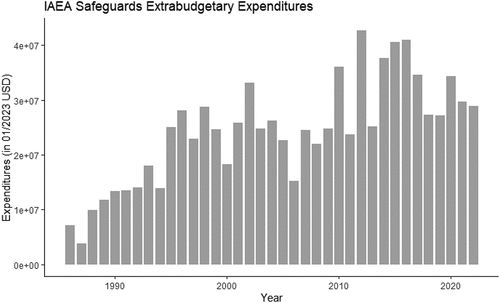 Figure 10. Safeguards extrabudgetary expenditures, in 2023 USD values.