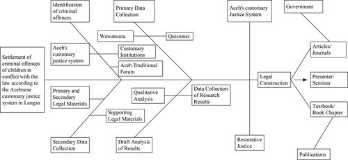 Figure 2. Conceptual framework on Gampong settlement in restorative justice (April et al., Citation2023; Kirkwood, Citation2022).