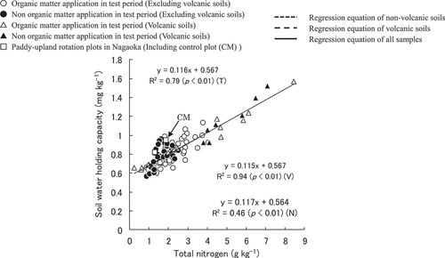 Figure 6. Relationship between total nitrogen of soil and soil water holding capacity. (Total n = 100).