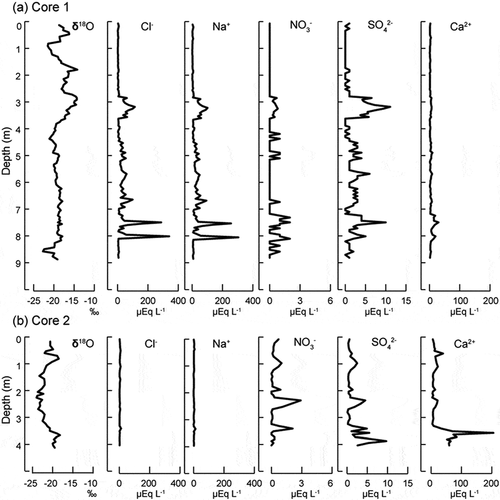 Figure 3. Oxygen-stable isotope and major soluble ions for cores 1 and 2 on the Western Cwm of Khumbu Glacier