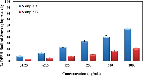 Figure 9. Antioxidant activity of Oak Gum (A) and biosynthesized Au@O. Gum NPs (B).