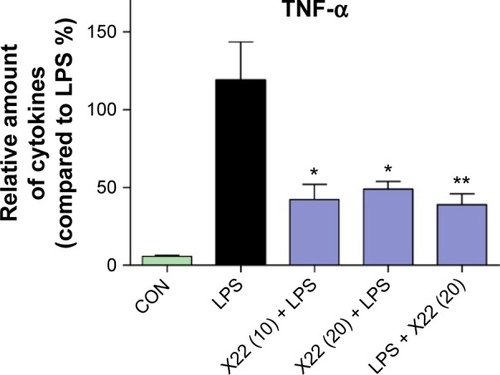 Figure 5 X22 decreased TNF-α expression in the serum of septic mice.