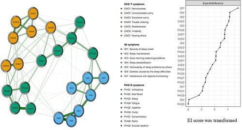 Figure 1 Network structure of depression, anxiety and insomnia in clinicians during the late stage of the COVID-19 pandemic.