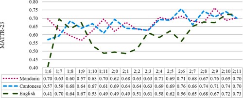 Figure 5. Moving Average Type/Token Ratio in 23-word windows (MATTR-23) in the trilingual child.