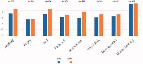 Figure 2. Reactions to changes in therapy format.