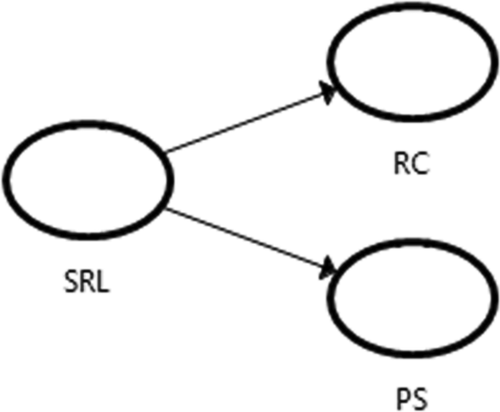 Figure 2. The proposed model for the relationships among SRL, RC, and PS. SRL = Self-regulated learning, RC = Reading comprehension, PS = Problem solving (Model B)