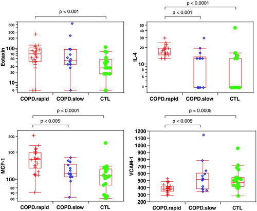 Figure 1.  Examples of plasma markers present at significantly different levels between COPD rapid decliners and COPD slow decliners and/or healthy controls. Each point represents a unique subject. The top and bottom of the box in the box-plots represent the 75th (Q3) and 25th (Q1) percentiles respectively, and the line in the middle represents the median (Q2). The line from the top of the box extend out to the Q3 ++ 1.5**(Q3-Q1), and the line from the bottom of the box extend out to Q1 – 1.5**(Q3-Q1).
