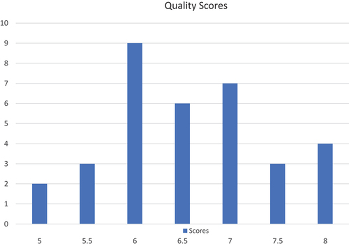 Figure 2. Quality scores of research papers.