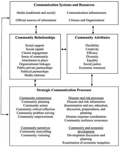 Figure 10. Communication-centered resilience framework from Houston et al (Houston, Spialek et al., Citation2015, p. 274).