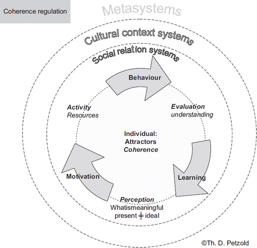Figure 2. Coherence regulation.