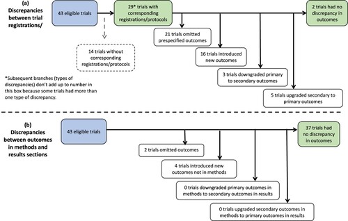 Figure 2. Discrepancies in outcome reporting in reviewed trials.