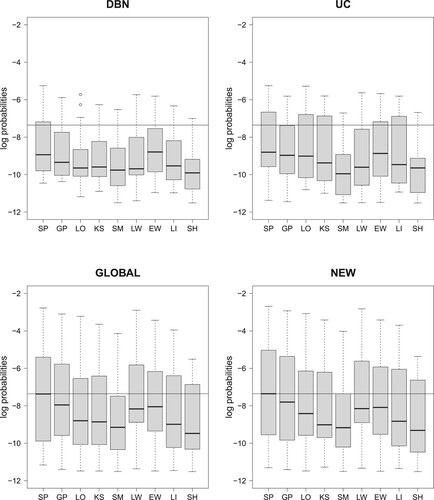 Figure 2. Raw data: Boxplots of the logarithmic predictive probabilities (PPs), obtained by leave-one-out-cross validation (LOOCV-PPs). For each of the four NH-DBN models (DBN, UC, GLOBAL and NEW) there is a separate panel. And within each panel there are 9 boxplots that refer to the 9 data interpolation methods for missing data (see Table 2). Each of the 36 boxplots displays the distribution of 18 predictive probabilities (one for each left-out data point). The black horizontal lines mark the largest boxplot median, which was achieved by the new NH-DBN model (NEW) in combination with smoothing splines (SP). Relevant pairwise comparisons of the log LOOCV-PPs can be found in Figures 3 and 4.