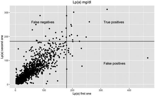 Figure 2. Comparison of the two Lp(a) measurements. The black lines correspond to the limit of 180 mg/dL, differentiating between false negatives and false positives (from reference Citation16].