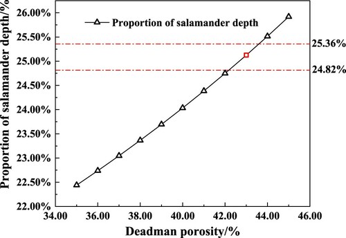 Figure 5. Influence the salamander depth and the voidage of deadman.