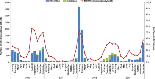 Figure 2. Seasonal pattern of laboratory-confirmed influenza A or B activity, 2010–2013.