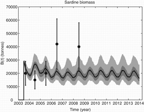 Figure 3. The black line shows the mean simulated sardine biomass from 500 runs, the dark grey shaded area covers the 25%–75%th percentile, while the light grey shaded area covers the 5–25%th and 75–95%th percentiles. The dot lines with the error bars represent the estimated biomass from acoustics with the corresponding 95% confidence intervals [Citation4].