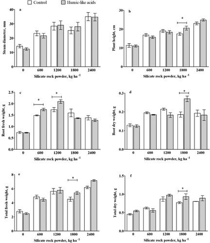 Figure 2. Effects of humic-like acids (40 mg L−1) extracted from vermicompost on maize seedlings: (a) Stem diameter (mm); (b) Plant height (cm); (c) Root fresh weight (g); (d) Root dry weight (g); (e) Total fresh weight (g) and (f) Total dry weight (g) grown in a weathered soil under increasing rock powder doses. Asterisk indicates statistical differences (Tukey test p<0.05) between plants with or without HLA at the silica rock powder rate. The symbols of ∗ and ∗∗ indicate significant differences at the 5% and 1% levels, respectively. Bars represent standard deviation.