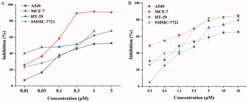 Figure 2. The in vitro cytotoxicity of DOX (A) and DiMC (B) against various cancer cell lines.