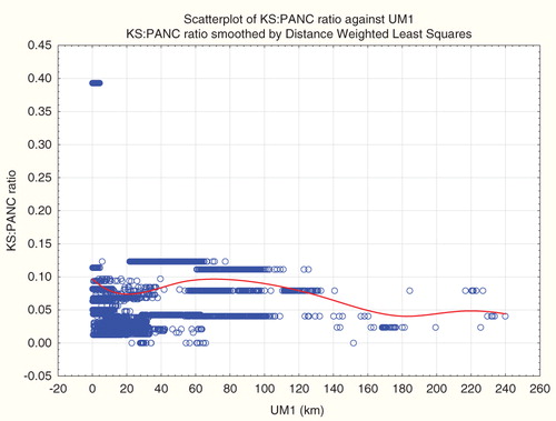 Figure 3. Non-parametric regression of Kaposi’s sarcoma-to-pancreatic cancer incidence counts ratio (KS:PANC) versus UM1 shows different associations at different distances.