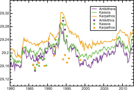 Fig. 24 Monthly potential density (in kg/m3) simulated on the bottom of the Cretan Arc sills (lines) and observed south of the sill channels (circles).