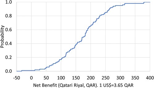 Figure 2. The probability curve of change in cost in favour of developed ASP, multivariate sensi-tivity analysis.