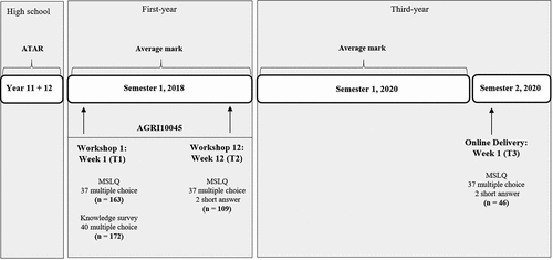Figure 1. Timeline for deployment of the SRL questionnaire and knowledge survey to a cohort of first-year agriculture students (n = 213) enrolled in a core agricultural science subject in semester 1, 2018. Details of periods for collection of Australian Tertiary Admissions Rank (ATAR) and average semester mark shown.