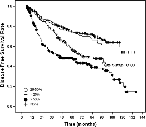 Figure 2.  Kaplan-Meier curves for disease free survival according to percent positive axillary nodal involvement.