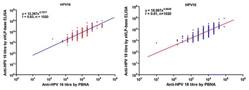 Figure 3. The relationship between antibody titers measured by the eVLP-based ELISA and the PBNA for HPV vaccine-induced antibodies. In total, 1020 post-vaccination sera collected one month after vaccination with 3 doses of the bivalent HPV vaccine was evaluated by the eVLP-based ELISA and the PBNA. Each dot in the figure represents a pair of results for one serum sample. Lots of samples had similar antibody titers, so the dots might lap over to each other. eVLP-based ELISA: Escherichia coli (E. coli)-expressed human papillomavirus.