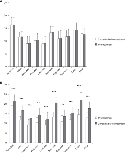 Figure 2 Clinical data from the BDIST during pre-treatment and treatment periods.Notes: A) Pre-treatment period; (B) Treatment period. Horizontal axis: the different domains of the BDIS T and total score of it (TOTAL) are described. Vertical axis: score achived. Notice that different scales are used for (A) and (B). A) means and SD of the mean before (white bars) and after (grey bars) for each specific assessment. B) means and SD of the mean before (white bars) and after (grey bars) treatment period for each specific assessment. Statistical significance was calculated by comparing the data from the BDIST before and after the pre-treatment period (A) and the treatment period (B) (Wilcoxon signed-rank test). **P < 0.02 and ***P < 0.01.