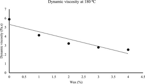 Figure 14. Influence of wax on dynamic viscosity of bitumen modified with 20% rubber.