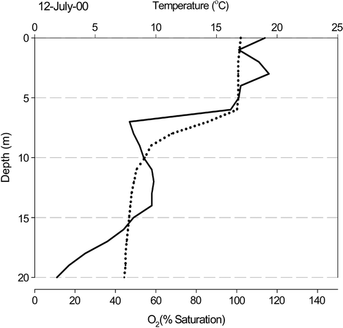 Fig 3. Depth profiles of temperature (dotted line) and oxygen (solid line) in Rosthene Mere on 12 July 2000. Measurements were taken at 1-m intervals.