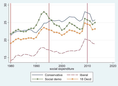 Figure 4. Changes in social spending (% of GDP) in 18 OECD countries (Source: OECD, Citation2018).