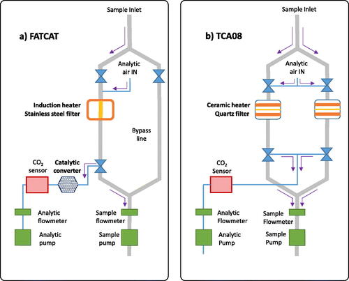Figure 1. Schematic diagrams of the (a) FATCAT and (b) TCA08 rapid thermal carbon analyzers. The FATCAT model used has an internal oxidation catalyst (to convert sample gases to CO2), a stainless-steel filter, and heats inductively. The TCA08 model has no oxidation catalyst, dual sample chambers, utilizes quartz filters, and heats its filters using nearby resistive heaters. All other components are similar.