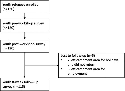 Figure 3. Flow diagram of refugee youth through the Ngutulu Kawero study from enrolment to the eight-week follow-up visit in a humanitarian setting in Uganda.