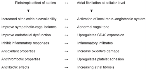 Figure 1 Atrial fibrillation and pleiotropic effect of statins.