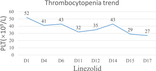 Figure 2 The time course of linezolid administration and the onset of thrombocytopaenia.