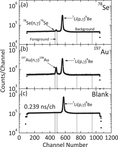 Figure 4. TOF spectra measured with the γ-ray spectrometer for the (a)78Se, (b)197Au, and (c) blank runs in the 550 keV measurements.