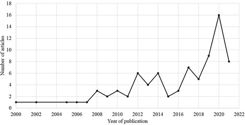 Figure 2. Frequency of Peer-Reviewed Journal Articles on STL from TIMSS and PISA Over Time.