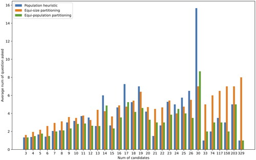 Figure 6. Cumulative number of questions asked—only yes-no questions.