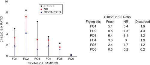 Figure 1 Vertical drop line plot of linoleic to palmitic ratio of fresh, null replenishment (NR) and discarded frying oils of six fish commercial fryers (color figure available online).