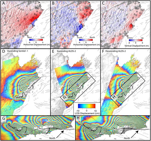 Figure 3. Surface deformation measured from SAR and InSAR. East-west A, north-south B, and vertical C displacements derived from SAR amplitude offsets from Hamling et al. (Citation2017). Coloured circles show the equivalent displacement measured at GPS. D, E, F, Ascending and descending interferograms acquired by JAXA's ALOS-2 satellite and the ESA's Sentinel-1A Hamling et al. (Citation2017). Each coloured fringe represents 20 cm of displacement either towards or away from the satellite. G, H, Zoom in of the near field deformation from E and F highlighting the complex fringe pattern most notably in the epicentral region.