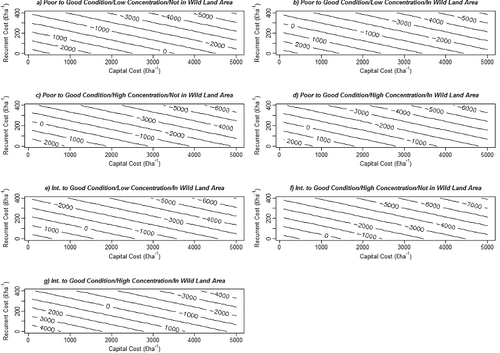 Figure 4. Net present values (NPV) space: NPVs in GBP per hectare depending on baseline condition (poor or intermediate (Int.)) and spatial characteristics (high/low concentration of peatlands in area; in wild land area or not).