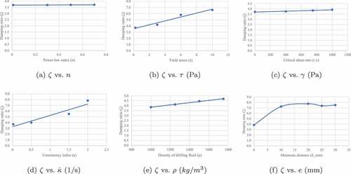 Figure 2. Damping ratio (ζ) vs. individual variables.