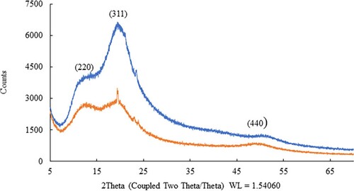 Figure 5. X-ray diffraction (XRD) pattern of INPs synthesized using cow (yellow) and goat (blue) milk.