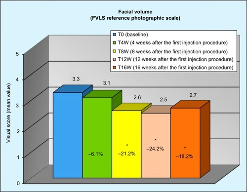 Figure 2 Reduction in the FVLS “cheek volume loss” throughout the study.