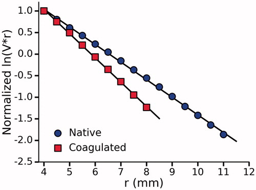 Figure 7. Normalized ln(V.r) vs r for a single optimized phantom before and after coagulation. A total of five phantoms were tested and one standard deviation was used to quantify the uncertainty in the measured optical properties shown in Table 3.