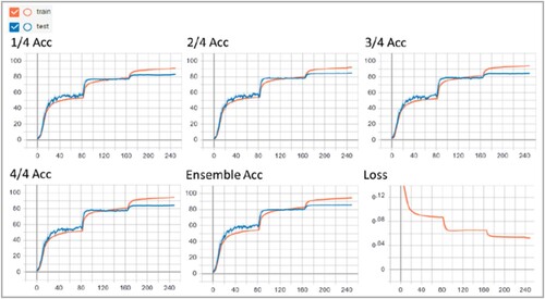 Figure 6. Performance of training ResNet152 SD with dataset CIFAR 100.