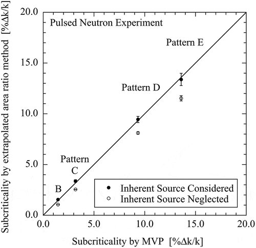 Figure 5. Subcriticality obtained by extrapolated area ratio method for pulsed neutron experiment.
