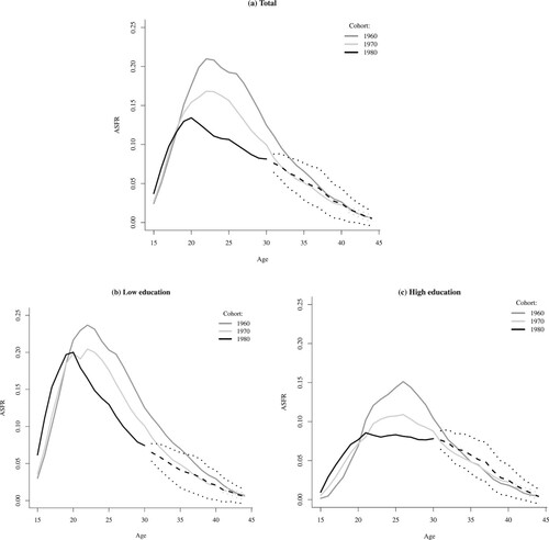 Figure 3 Age-specific fertility schedules for selected cohorts of women in Brazil: observed and forecasted rates from the Bayesian 2014 model for: (a) all women; (b) women with low education; and (c) women with high educationNotes: Solid lines show observed fertility schedules. Dashed lines show means of the CTFR forecast; dotted lines show 95 per cent CIs.Source: As for Figure 2.